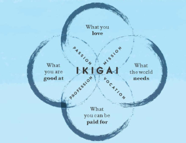 IKIGAI — The Japanese Secret to a Long Happy Life — Book Review | by Tanmay  Deshpande | Medium